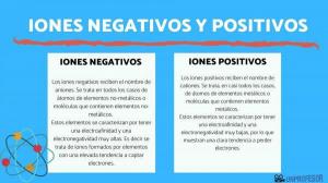 DEFINITION of positive or negative IONS