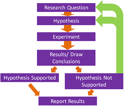 Scientific method-Diagram